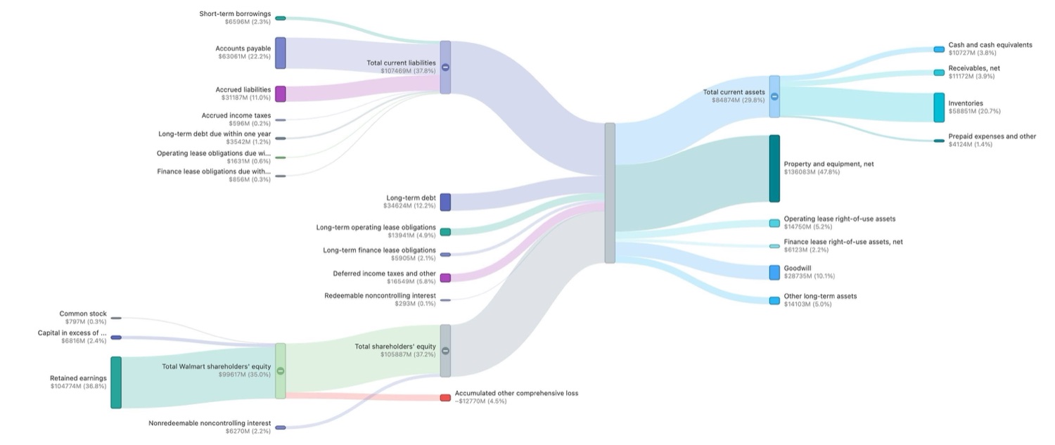 A company's balance sheet as a Sankey flow diagram